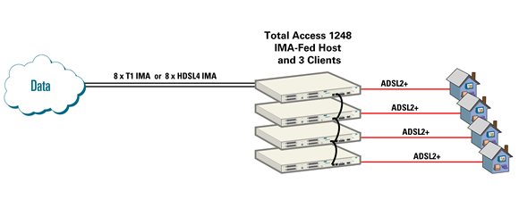 Total Access 1248 ATM Mini-DSLAM System